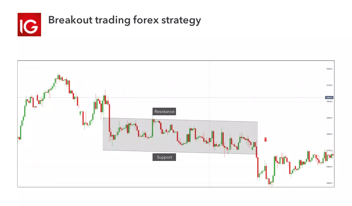 Breakout trading forex strategy